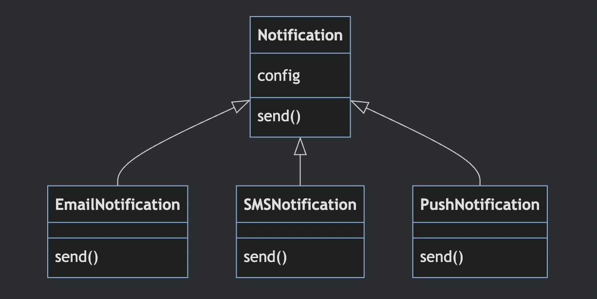 Notification System Inheritance