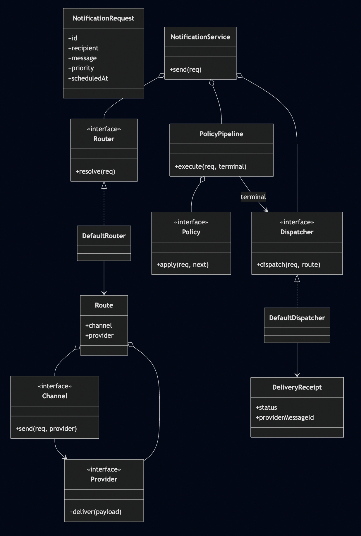 Notification System Design